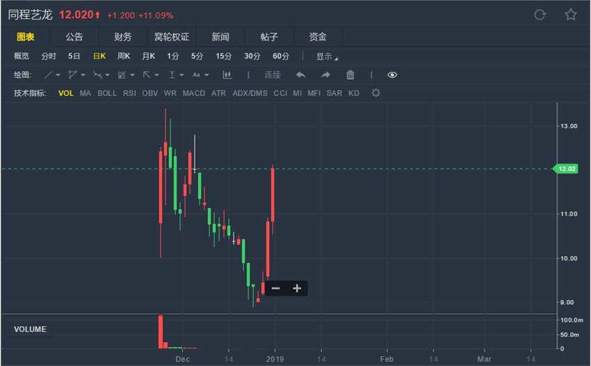 同程藝龍針對(duì)今年春運(yùn)推出相關(guān)產(chǎn)品，包括推出機(jī)票免費(fèi)退改套餐，目前已與華夏航空、上海航空、廈門(mén)航空等達(dá)成合作。業(yè)內(nèi)人士稱(chēng)，“春節(jié)黃金周”外出旅行越來(lái)越流行，同程藝龍也能充分受惠于酒店和出行需求的激增。目前已上市的在線旅行平臺(tái)較少，但若參考A股旅游相關(guān)股份，節(jié)假日因素一般會(huì)帶動(dòng)股價(jià)表現(xiàn)。