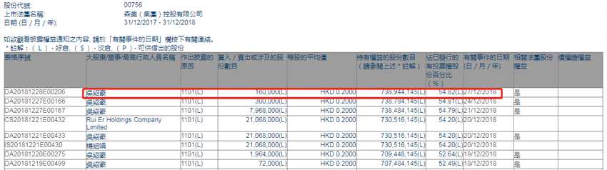 增減持森美控股(00756.HK)獲執(zhí)行董事吳紹豪增持16萬股