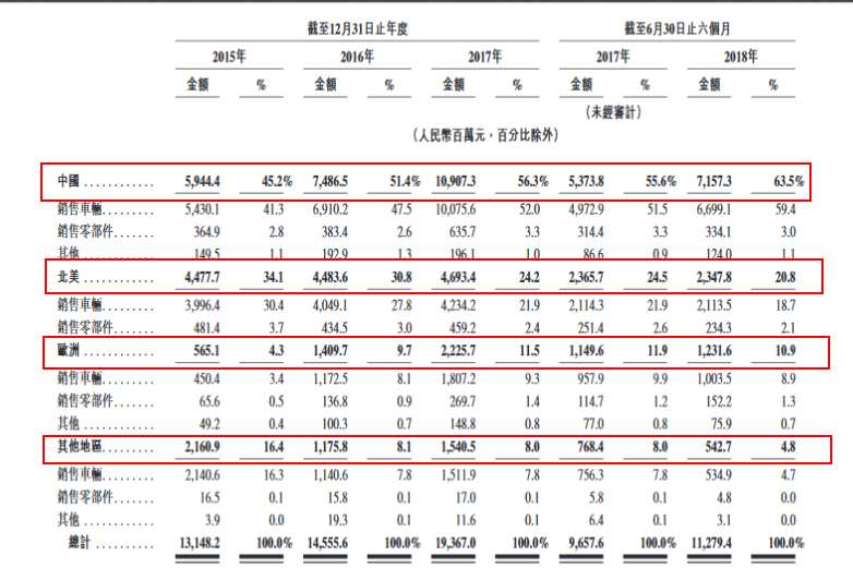 中集车辆作为全球半挂车行业的领导者，凭借的是其在半挂车制造方面拥有强大研发能力及先进的技术。集团注重生产工厂改造及产品研发，以提升生产效率，提高产品质量及性能。