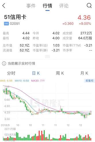 日前，畢馬威發(fā)布2018中國領(lǐng)先金融科技企業(yè)50榜單。繼前期入選畢馬威與H2 Ventures聯(lián)合評(píng)選的“2018年度全球領(lǐng)先金融科技企業(yè)100強(qiáng)”之后，51信用卡此次又以上市公司的身份，成功當(dāng)選“2018中國領(lǐng)先金融科技企業(yè)50強(qiáng)”。