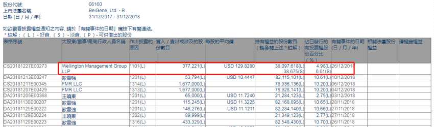 增減持百濟神州-B(06160.HK)獲股東增持37.72萬股