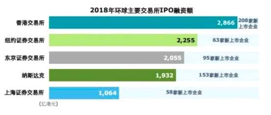 2018年香港IPO募资额重登全球第一宝座，新上市公司超过210家，集资总额超过逾2900亿港元，超过纽交所、东京证券交易所和纳斯达克。