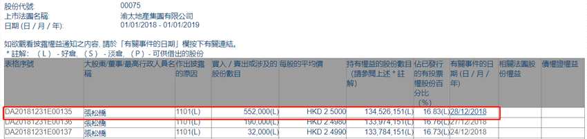 增减持渝太地产(00075.HK)：主席张松桥增持55.2万股