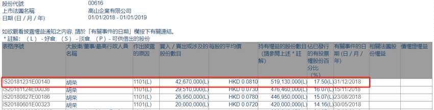 增减持高山企业(00616.HK)获大股东胡荣增持4267万股