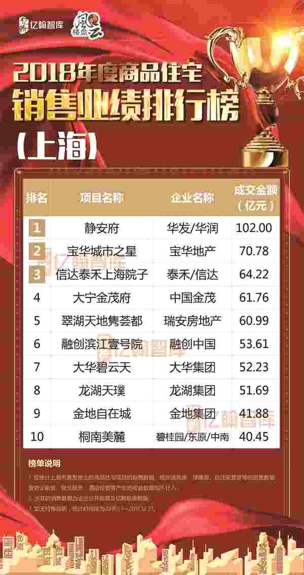 2018年度上海商品住宅销售业绩TOP10 