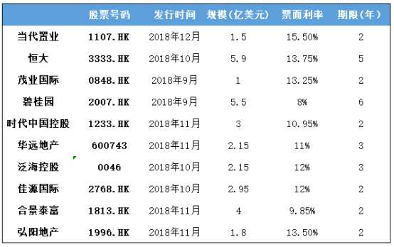 回顾房企涌入发行境外债热潮，其实已经不是新鲜事，从2013年至今至少已有5年时间，比较2018年下半年成功发行美元债的房企，发现其票息利率已经不再是“企业到海外媷羊毛”的局面。其票息率已经持续被推高，从今年初的多年期美债4%-9%的成本范围一跃上升至如今恒大发行的美债高达13.75%。