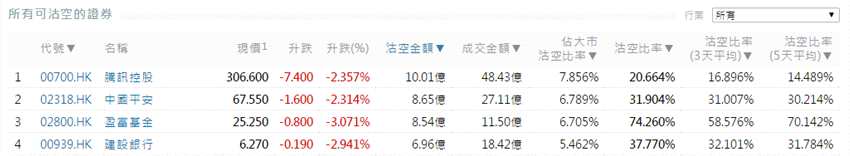 前3位沽空金额最高的个股分别是腾讯控股(00700.HK)、中国平安(02318.HK)、建设银行(00939.HK)。