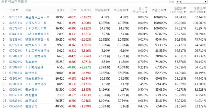 前3位沽空金额最高的个股分别是腾讯控股(00700.HK)、中国平安(02318.HK)、建设银行(00939.HK)。