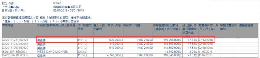 增減持科聯(lián)系統(tǒng)(00046.HK)獲主席吳長(zhǎng)勝增持63萬股