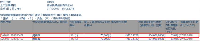 增减持雅居投资控股(08426.HK)获行政总裁吴福华增持7万股