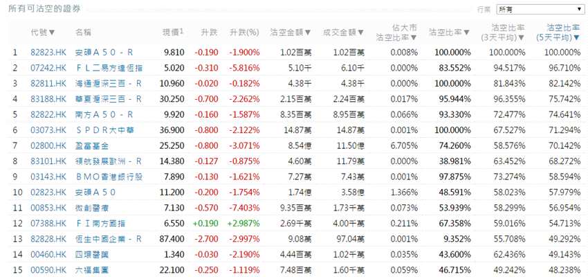 前3位沽空金额最高的个股分别是腾讯控股(00700.HK)、中国平安(02318.HK)、建设银行(00939.HK)。