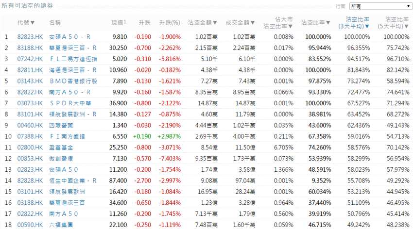 前3位沽空金额最高的个股分别是腾讯控股(00700.HK)、中国平安(02318.HK)、建设银行(00939.HK)。