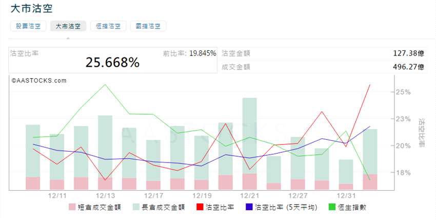 前3位沽空金额最高的个股分别是腾讯控股(00700.HK)、中国平安(02318.HK)、建设银行(00939.HK)。