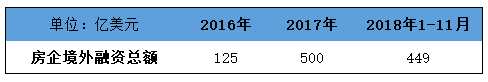 回顾房企涌入发行境外债热潮，其实已经不是新鲜事，从2013年至今至少已有5年时间，比较2018年下半年成功发行美元债的房企，发现其票息利率已经不再是“企业到海外媷羊毛”的局面。其票息率已经持续被推高，从今年初的多年期美债4%-9%的成本范围一跃上升至如今恒大发行的美债高达13.75%。