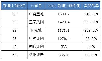 从公司近年快速扩张的进程来看，债务扩张与利润释放存在滞后，但由于国内融资环境仍然紧张 所以仍需借助外债,且高息主要受到美国加息影响，整个房地产行业都在上升 ，后期随着行业逐渐回暖，这短暂的压力会随着公司后期结转和销售回款得到缓解。