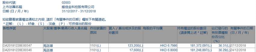增減持維信金科(02003.HK)獲主席馬廷雄兩日增持14.08萬股