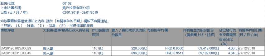 增減持凱升控股(00102.HK)獲主席郭人豪兩日增持112.2萬股