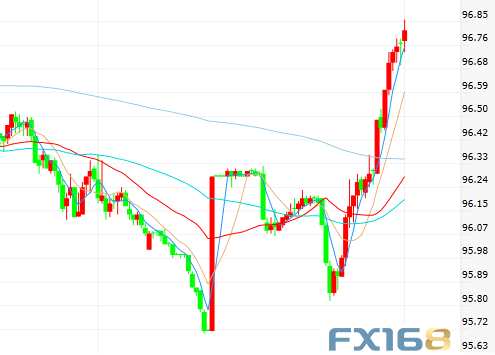 (美元指数30分钟走势图 )