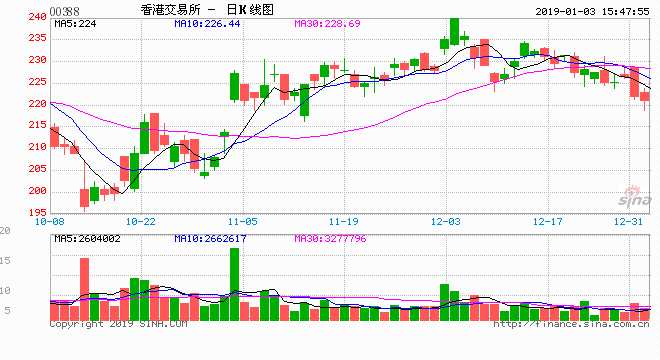 花旗：升領(lǐng)展（00823）目標(biāo)價(jià)至90港元 維持“買入”評(píng)級(jí)