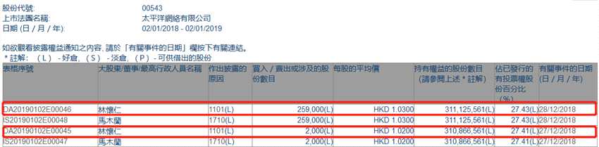 增减持太平洋网络(00543.HK)获主席林怀仁两日增持26.1万股
