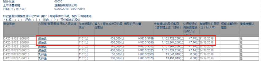 增减持远东发展(00035.HK)：主席邱达昌两日增持85.8万股