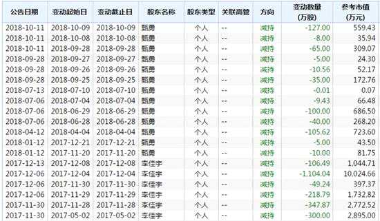 股票 个股掘金 >正文     另一方面,公司股东套现也是愈演愈烈,据wind