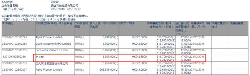 增减持乐游科技控股(01089.HK)获史玉柱增持609万股