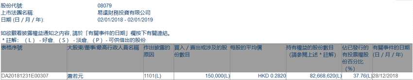 增减持易还财务投资(08079.HK)获萧若元增持15万股