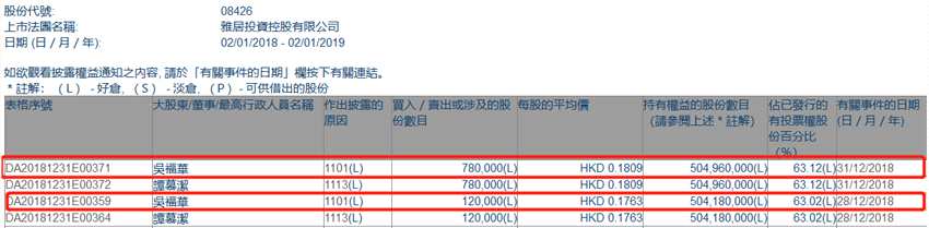 增减持雅居投资控股(08426.HK)获行政总裁吴福华两日增持90万股