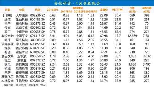 第一波“紅包”來(lái)襲！十大券商1月“金股”組合集中曝光
