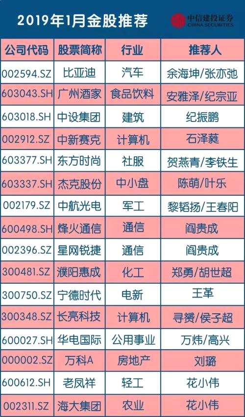 第一波“紅包”來(lái)襲！十大券商1月“金股”組合集中曝光