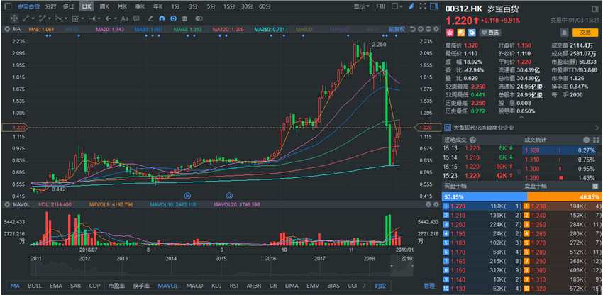 歲寶百貨(00312.HK)連續(xù)三日反彈 累計(jì)漲幅逾50%