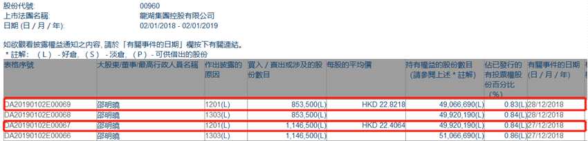 增減持龍湖集團(tuán)(00960.HK)遭首席執(zhí)行官邵明曉兩日減持200萬股