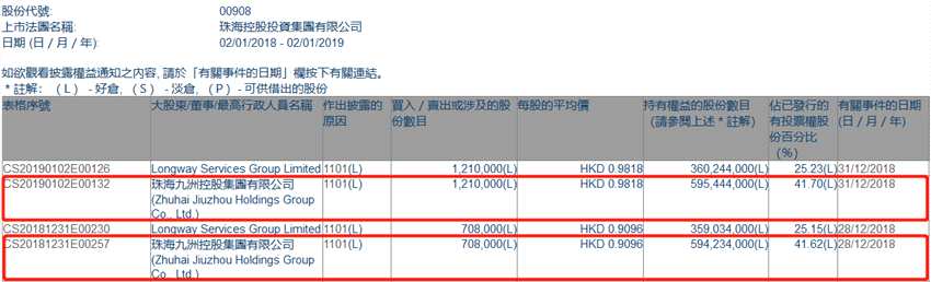 增减持珠海控股投资(00908.HK)获珠海九洲控股集团两日增持191.8万股