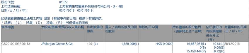增減持君實(shí)生物B(01877.HK)遭摩根大通減持165.99萬(wàn)股