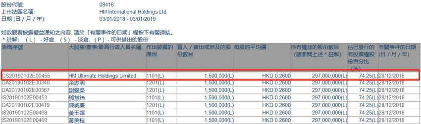 增減持HM International Holdings(08416.HK)獲HM Ultimate增持150萬股