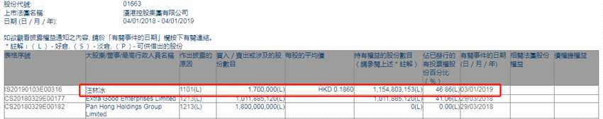 增減持漢港控股(01663.HK)獲汪林冰增持170萬股