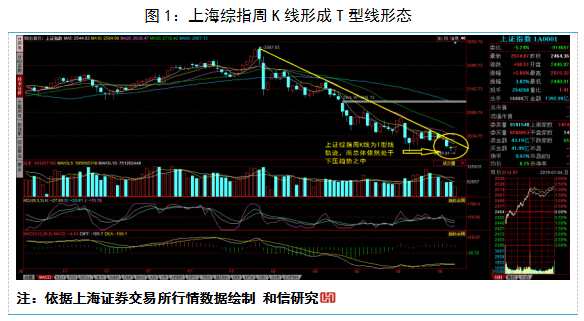 和信投顧：低開高走——護盤力量引領(lǐng)反彈 