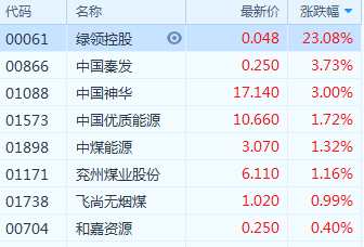據(jù)秦皇島煤炭網(wǎng)，臨近年底，產(chǎn)地煤礦停產(chǎn)在即，部分在產(chǎn)煤礦也以安全生產(chǎn)為主，開始減產(chǎn)，煤炭供應(yīng)預(yù)期減少，下游終端認(rèn)為煤價(jià)難以繼續(xù)下降，開啟年底備貨，增加采購量。假期前，市場(chǎng)已現(xiàn)企穩(wěn)跡象，隨著節(jié)后市場(chǎng)利多情緒升溫，煤炭?jī)r(jià)格穩(wěn)步上移。華融證券表示，冬季到來,在旺季、環(huán)保限產(chǎn)和安全督查的三重作用下,看好冬季煤價(jià)回升。