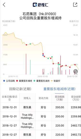 此前中国政府的带量采购政策致使整个医药板块承压，石药集团(01093.HK)也自11月8日的19.26港元下挫至昨天的低点9.9港元，接近腰斩。