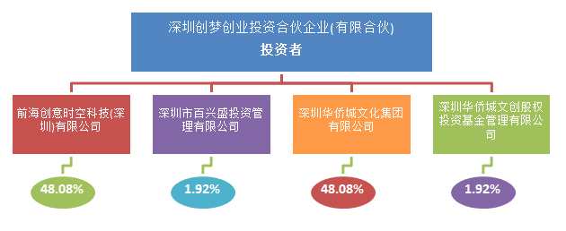 此次占股最大的投資者也就是深圳創(chuàng)夢(mèng)創(chuàng)業(yè)投資合伙企業(yè)(有限合伙)，其分別由創(chuàng)夢(mèng)天地的附屬公司前海創(chuàng)意時(shí)空科技(深圳)有限公司和深圳市百興盛投資管理有限公司分別持有48.08%和1.92%，另深圳華僑城文化集團(tuán)有限公司及深圳華僑城文創(chuàng)股權(quán)投資基金管理有限公司亦分別持48.08%及1.92%。結(jié)合報(bào)道來看，該公司當(dāng)屬華僑城創(chuàng)夢(mèng)數(shù)字創(chuàng)意產(chǎn)業(yè)基金的具體執(zhí)行平臺(tái)。