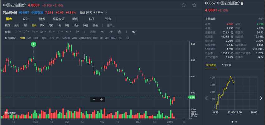 匯豐研究：重申中石油(00857.HK)目標(biāo)價(jià)8.11港元 指天然氣潛在補(bǔ)貼或可成催化劑