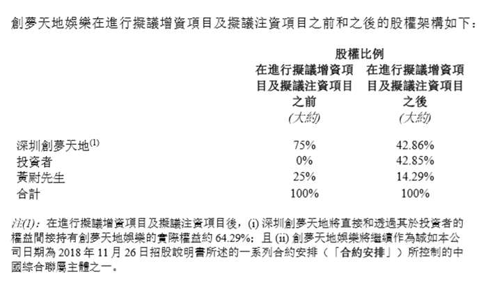 此次占股最大的投資者也就是深圳創(chuàng)夢(mèng)創(chuàng)業(yè)投資合伙企業(yè)(有限合伙)，其分別由創(chuàng)夢(mèng)天地的附屬公司前海創(chuàng)意時(shí)空科技(深圳)有限公司和深圳市百興盛投資管理有限公司分別持有48.08%和1.92%，另深圳華僑城文化集團(tuán)有限公司及深圳華僑城文創(chuàng)股權(quán)投資基金管理有限公司亦分別持48.08%及1.92%。結(jié)合報(bào)道來看，該公司當(dāng)屬華僑城創(chuàng)夢(mèng)數(shù)字創(chuàng)意產(chǎn)業(yè)基金的具體執(zhí)行平臺(tái)。