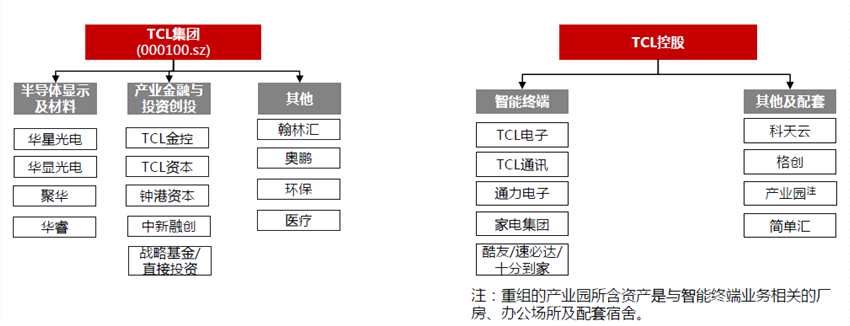 對(duì)此，TCL集團(tuán)回復(fù)的核心邏輯為上市公司出售智能終端業(yè)務(wù)是對(duì)既定戰(zhàn)略的踐行和貫徹，有利于消除半導(dǎo)體顯示及材料業(yè)務(wù)發(fā)展的制約因素，優(yōu)化資本結(jié)構(gòu)，增強(qiáng)持續(xù)盈利能力，所以認(rèn)為此舉是有利于維護(hù)上市公司的利益。