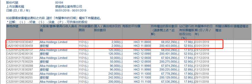 增减持廖创兴企业(00194.HK)获主席廖烈智增持2000股