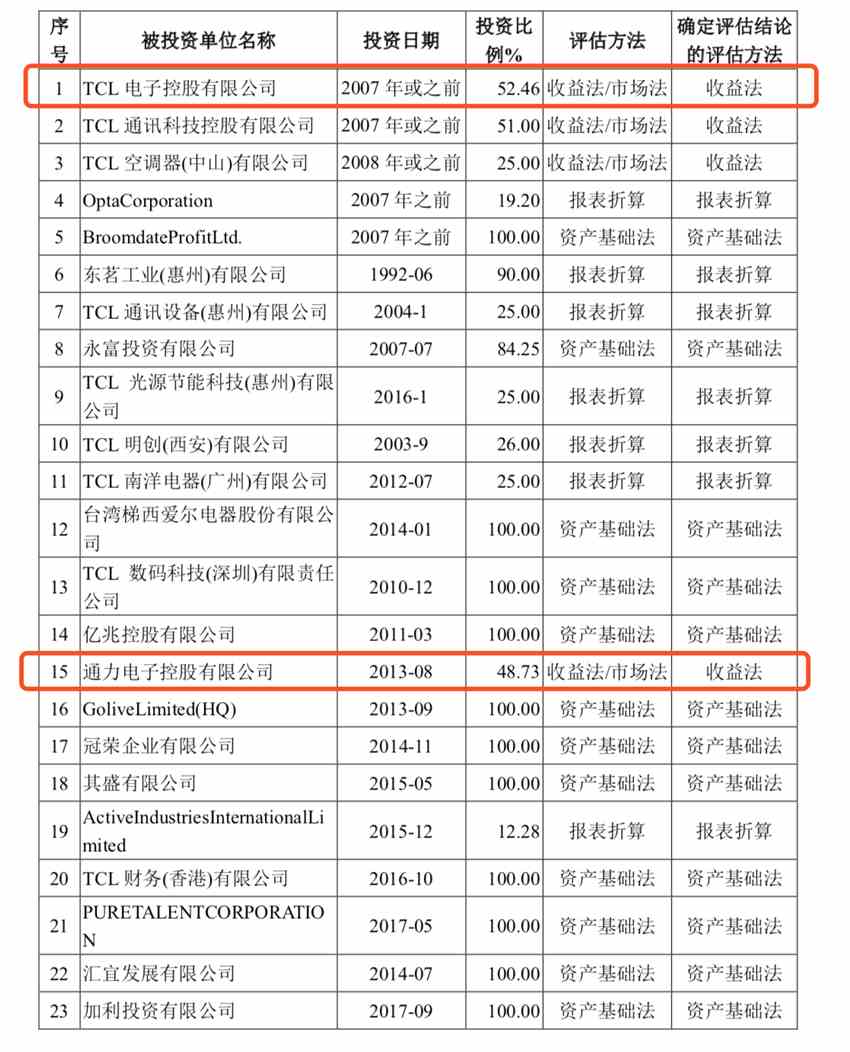 對(duì)此，TCL集團(tuán)回復(fù)的核心邏輯為上市公司出售智能終端業(yè)務(wù)是對(duì)既定戰(zhàn)略的踐行和貫徹，有利于消除半導(dǎo)體顯示及材料業(yè)務(wù)發(fā)展的制約因素，優(yōu)化資本結(jié)構(gòu)，增強(qiáng)持續(xù)盈利能力，所以認(rèn)為此舉是有利于維護(hù)上市公司的利益。