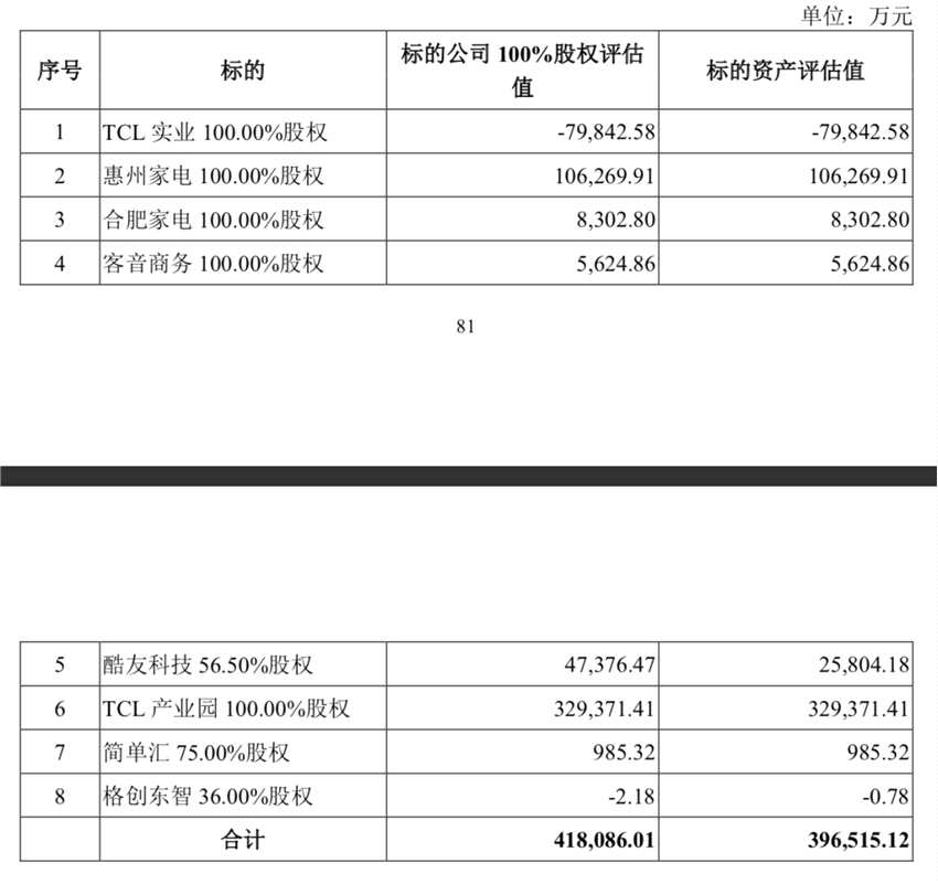 對(duì)此，TCL集團(tuán)回復(fù)的核心邏輯為上市公司出售智能終端業(yè)務(wù)是對(duì)既定戰(zhàn)略的踐行和貫徹，有利于消除半導(dǎo)體顯示及材料業(yè)務(wù)發(fā)展的制約因素，優(yōu)化資本結(jié)構(gòu)，增強(qiáng)持續(xù)盈利能力，所以認(rèn)為此舉是有利于維護(hù)上市公司的利益。