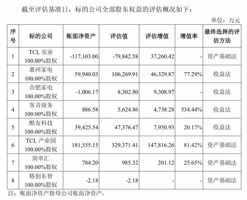 對(duì)此，TCL集團(tuán)回復(fù)的核心邏輯為上市公司出售智能終端業(yè)務(wù)是對(duì)既定戰(zhàn)略的踐行和貫徹，有利于消除半導(dǎo)體顯示及材料業(yè)務(wù)發(fā)展的制約因素，優(yōu)化資本結(jié)構(gòu)，增強(qiáng)持續(xù)盈利能力，所以認(rèn)為此舉是有利于維護(hù)上市公司的利益。