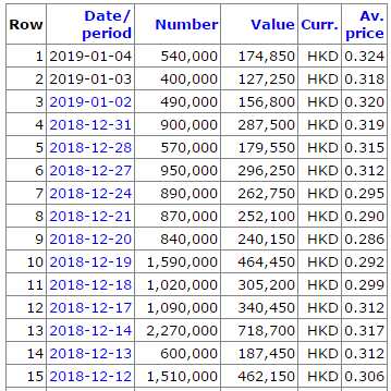 2018財年，澳洲成峰高教的核心凈利潤為810萬澳元，對應(yīng)公司截至1月4日收盤價0.330港元估值僅為18.8倍，明顯低于港股教育行業(yè)的平均估值。同時，自去年10月份至今，公司已累計回購45筆，共計2688萬股，均價為0.306港元，為標的的現(xiàn)行價值也提供了一定的安全邊際。