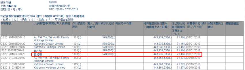 增减持映美控股(02028.HK)获主席欧栢贤增持57.8万股
